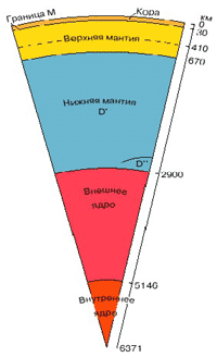 схема строения земли