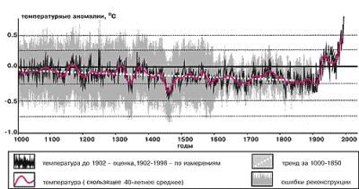Вариации средней температуры земной поверхности за тысячелетие